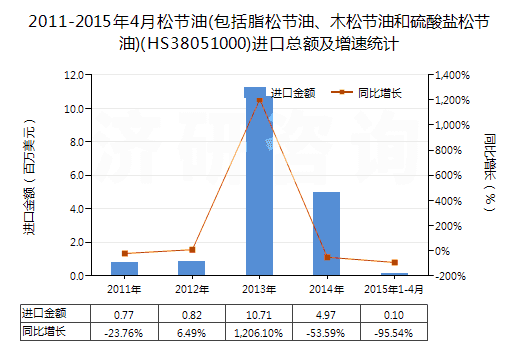 2011-2015年4月松節(jié)油(包括脂松節(jié)油、木松節(jié)油和硫酸鹽松節(jié)油)(HS38051000)進口總額及增速統(tǒng)計